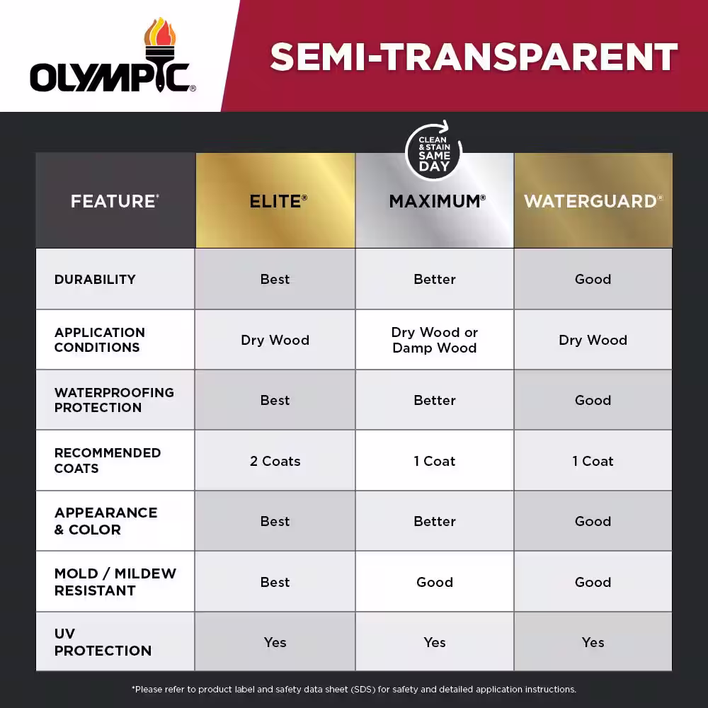 Olympic Maximum 1 gal. Walnut Semi-Transparent Exterior Stain and Sealant in One Low VOC