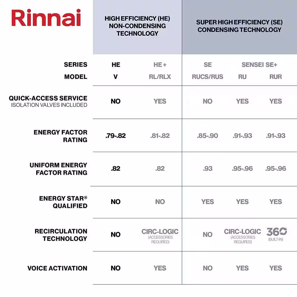 Rinnai High Efficiency Plus 9.8 GPM Residential 199,000 BTU Interior Natural Gas Tankless Water Heater